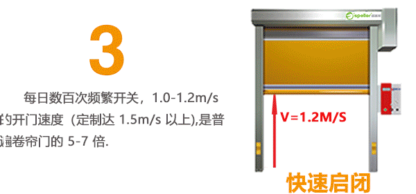 快速門7大創(chuàng)新工藝